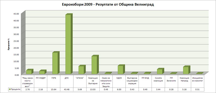 Европейски избори 2009 резултати Община Велинград