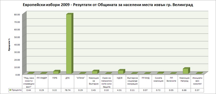 Евроизбори 2009 - Резултати