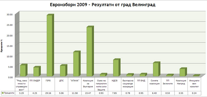 Европейски избори 2009 резултати град Велинград
