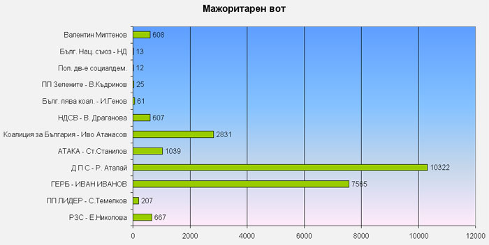 velingra majoritaren parlamentaren vot