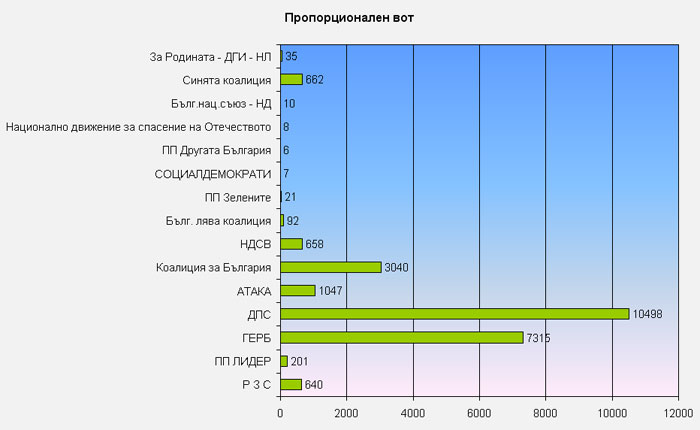 proporcionalen parlamentaren vot obshtina velingrad
